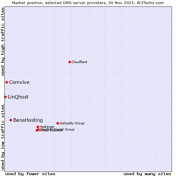 Market position of BanaHosting vs. Comvive vs. LinQhost