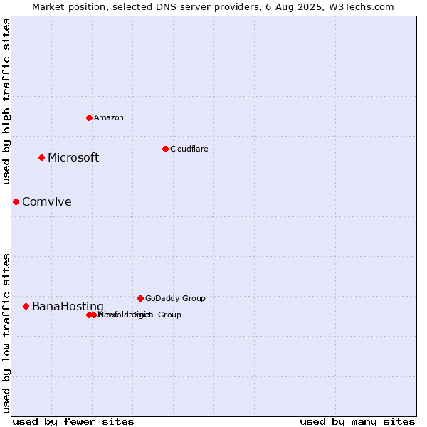 Market position of Microsoft vs. BanaHosting vs. Comvive