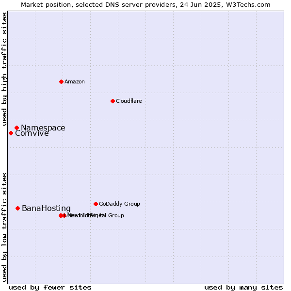 Market position of BanaHosting vs. Namespace vs. Comvive