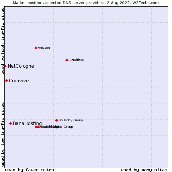 Market position of BanaHosting vs. Comvive vs. NetCologne