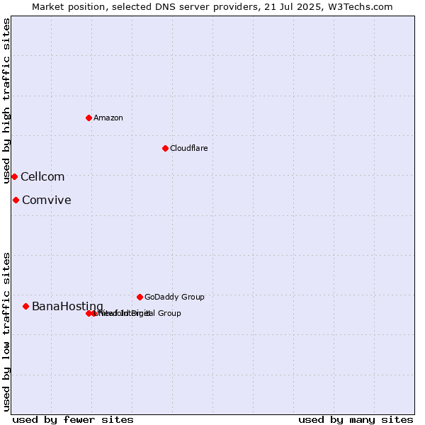 Market position of BanaHosting vs. Comvive vs. Cellcom