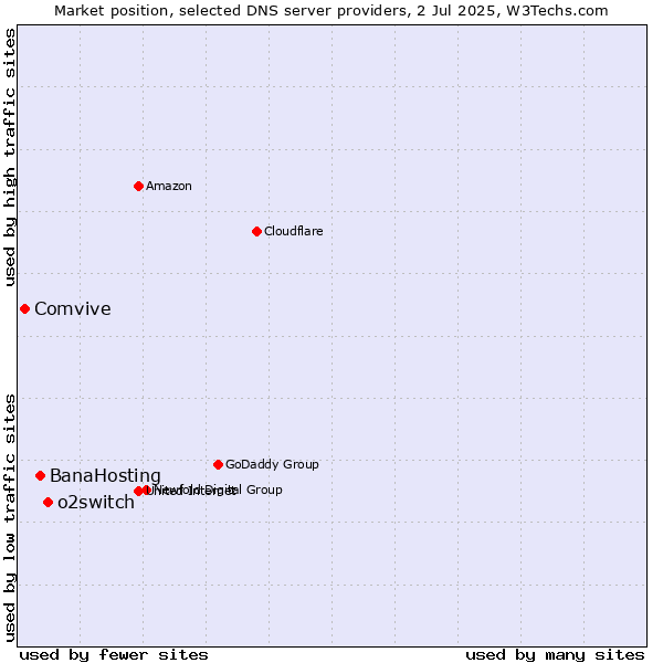 Market position of o2switch vs. BanaHosting vs. Comvive