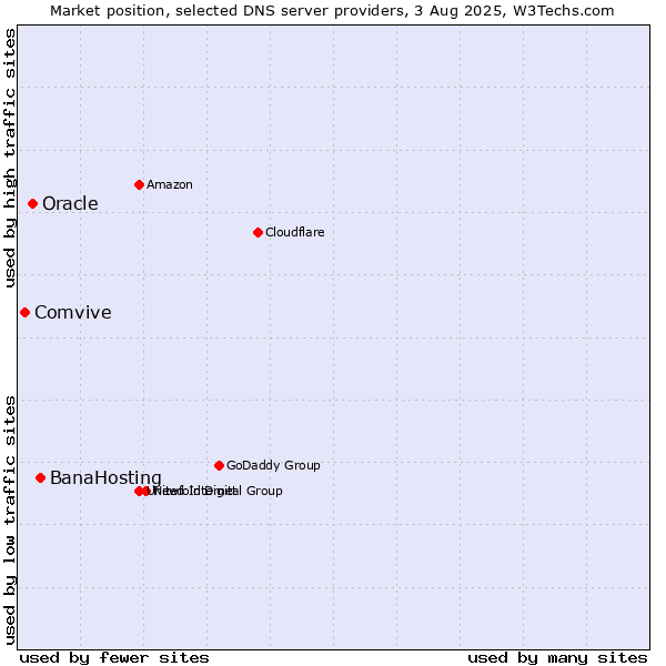 Market position of BanaHosting vs. Oracle vs. Comvive