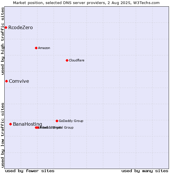 Market position of BanaHosting vs. Comvive vs. RcodeZero