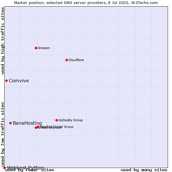 Market position of BanaHosting vs. Comvive vs. Webhost Python