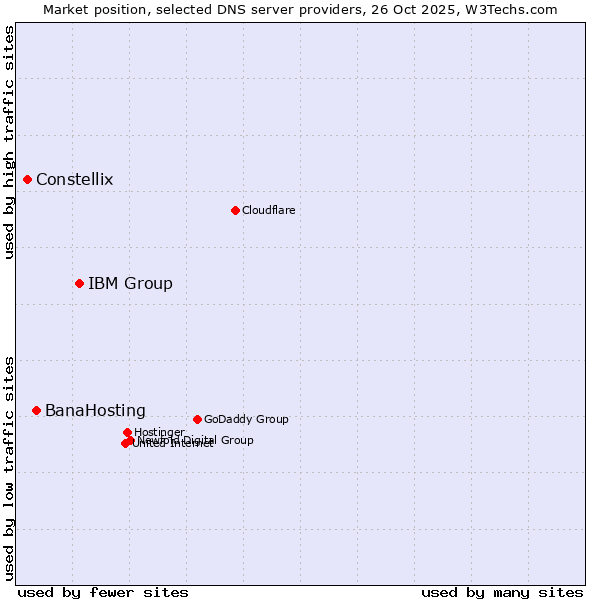 Market position of IBM Group vs. BanaHosting vs. Constellix