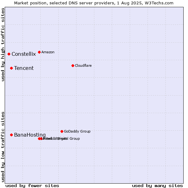 Market position of Tencent vs. BanaHosting vs. Constellix