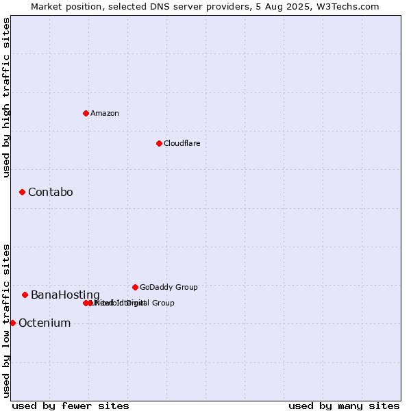 Market position of BanaHosting vs. Contabo vs. Octenium