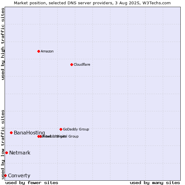 Market position of BanaHosting vs. Netmark vs. Converty
