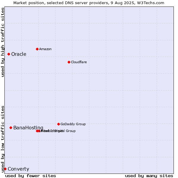 Market position of BanaHosting vs. Oracle vs. Converty