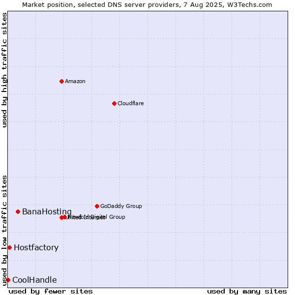 Market position of BanaHosting vs. Hostfactory vs. CoolHandle