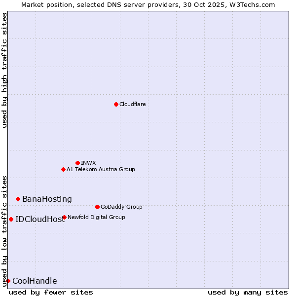 Market position of BanaHosting vs. IDCloudHost vs. CoolHandle