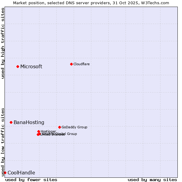 Market position of Microsoft vs. BanaHosting vs. CoolHandle