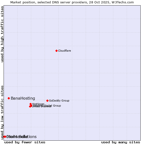 Market position of BanaHosting vs. Mono Solutions vs. CoolHandle