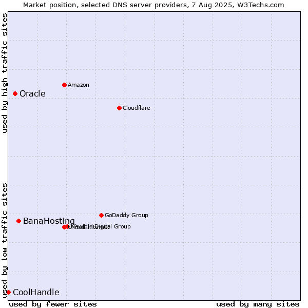 Market position of BanaHosting vs. Oracle vs. CoolHandle