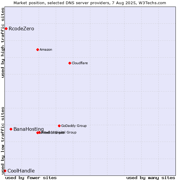 Market position of BanaHosting vs. RcodeZero vs. CoolHandle