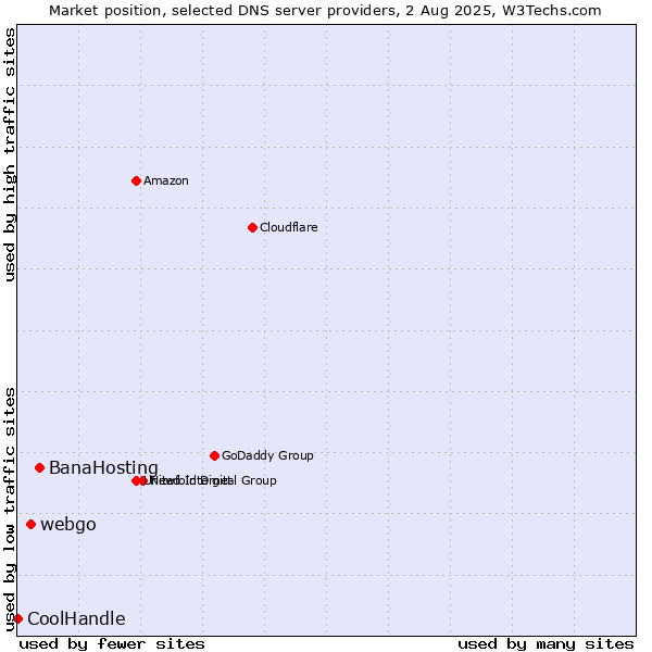 Market position of BanaHosting vs. webgo vs. CoolHandle