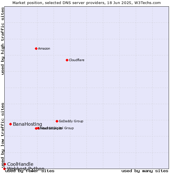 Market position of BanaHosting vs. CoolHandle vs. Webhost Python