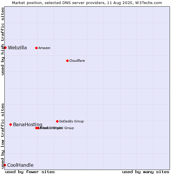 Market position of BanaHosting vs. Webzilla vs. CoolHandle