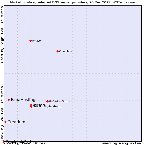 Market position of BanaHosting vs. Creatium vs. Webhost Python