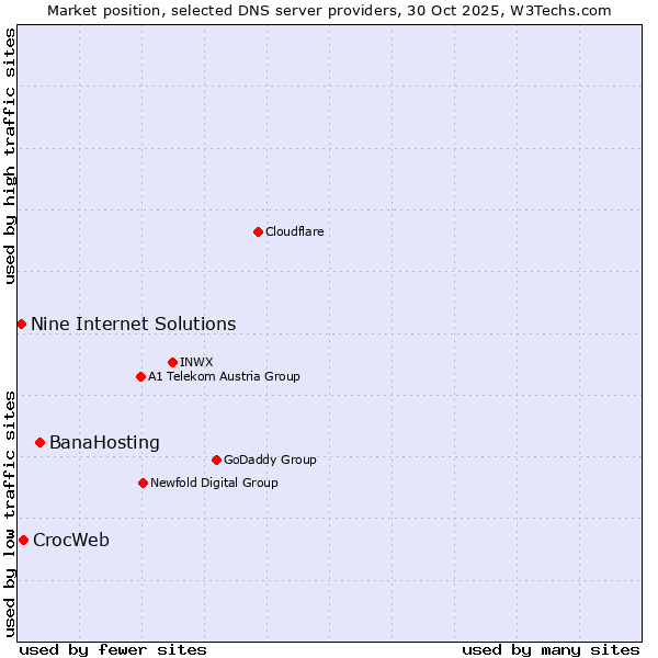 Market position of BanaHosting vs. CrocWeb vs. Nine Internet Solutions
