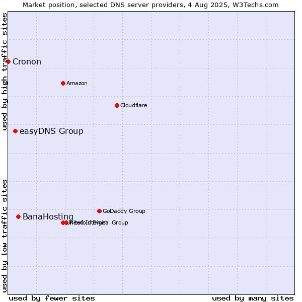 Market position of BanaHosting vs. easyDNS Group vs. Cronon