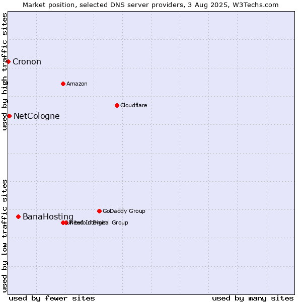 Market position of BanaHosting vs. NetCologne vs. Cronon