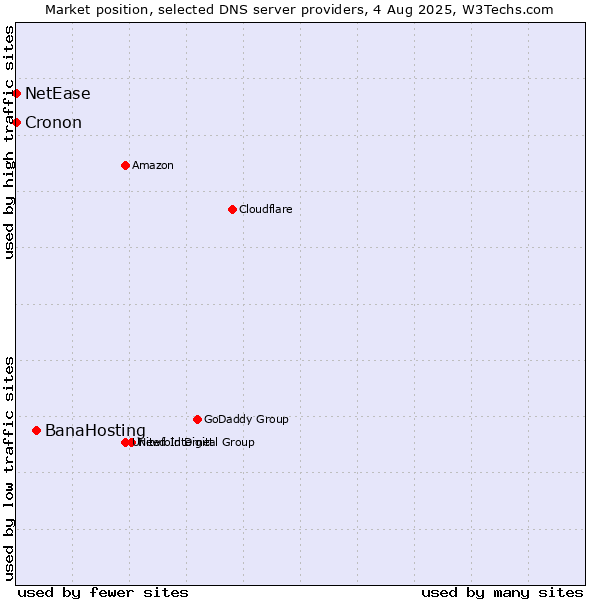 Market position of BanaHosting vs. NetEase vs. Cronon