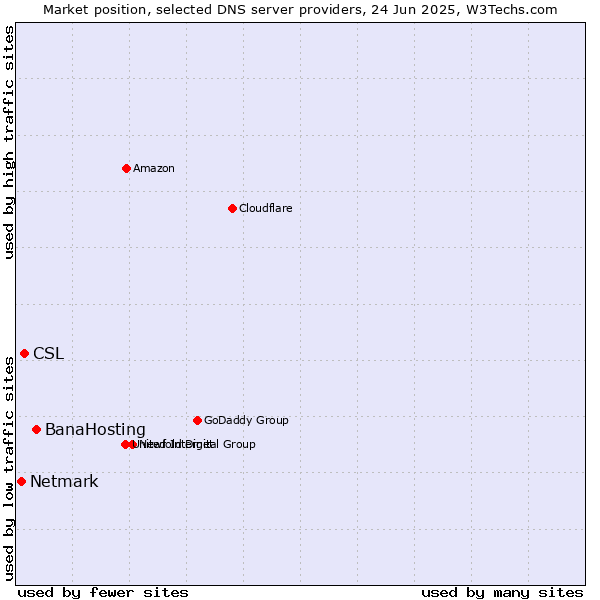 Market position of BanaHosting vs. CSL vs. Netmark