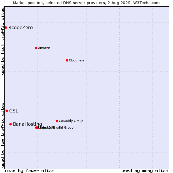 Market position of BanaHosting vs. CSL vs. RcodeZero