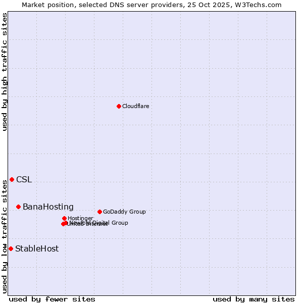 Market position of BanaHosting vs. CSL vs. StableHost