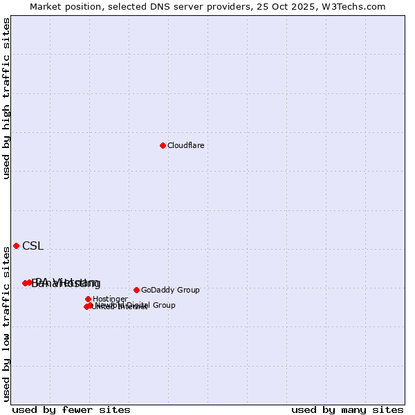 Market position of PA Vietnam vs. BanaHosting vs. CSL