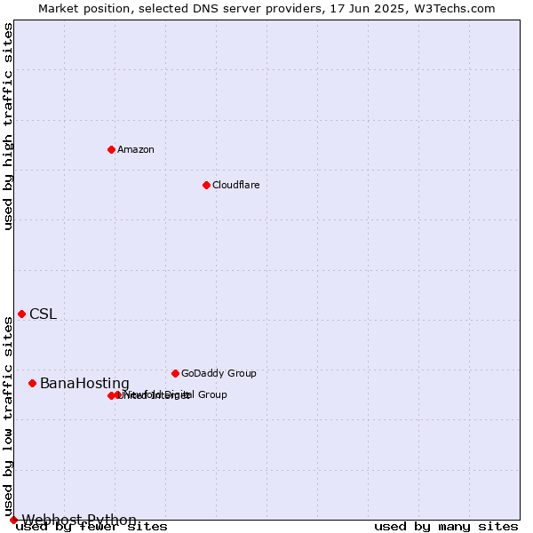 Market position of BanaHosting vs. CSL vs. Webhost Python