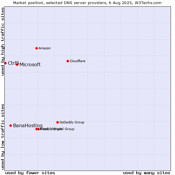 Market position of Microsoft vs. BanaHosting vs. CtrlS
