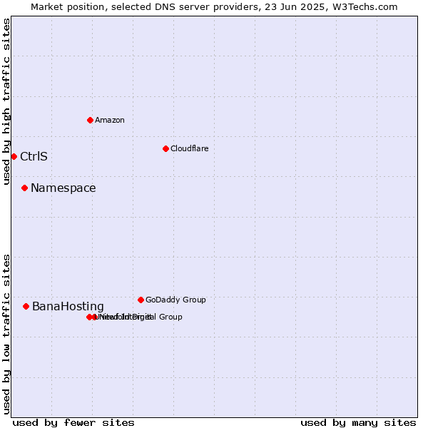 Market position of BanaHosting vs. Namespace vs. CtrlS