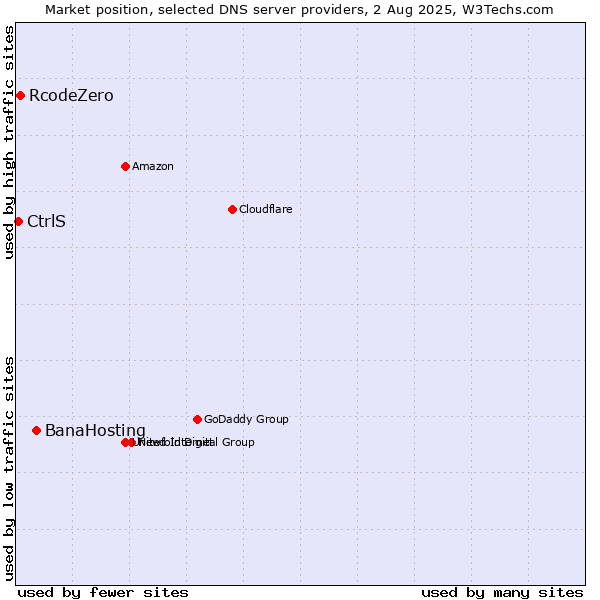 Market position of BanaHosting vs. RcodeZero vs. CtrlS