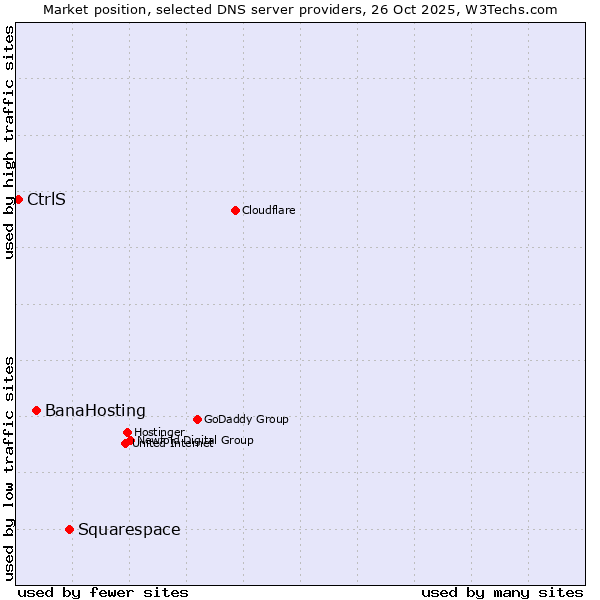 Market position of Squarespace vs. BanaHosting vs. CtrlS