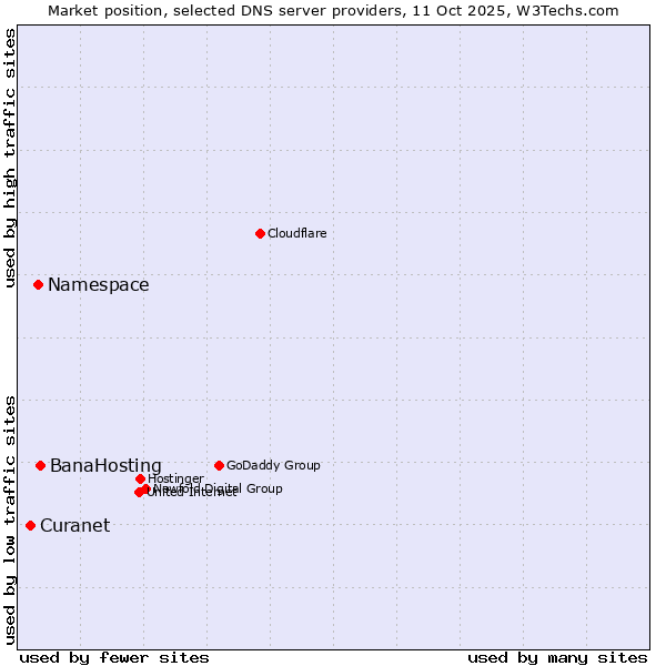 Market position of BanaHosting vs. Namespace vs. Curanet