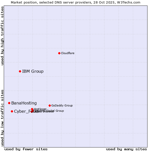 Market position of IBM Group vs. Cyber_Folks vs. BanaHosting