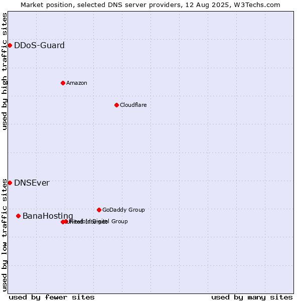 Market position of BanaHosting vs. DNSEver vs. DDoS-Guard
