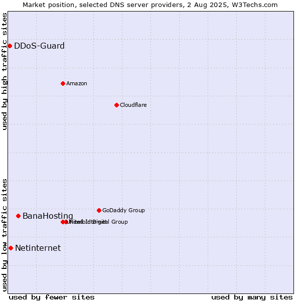 Market position of BanaHosting vs. Netinternet vs. DDoS-Guard