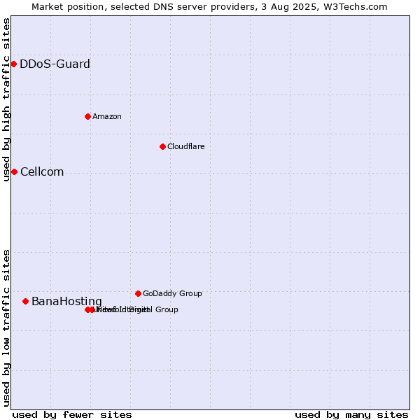 Market position of BanaHosting vs. Cellcom vs. DDoS-Guard