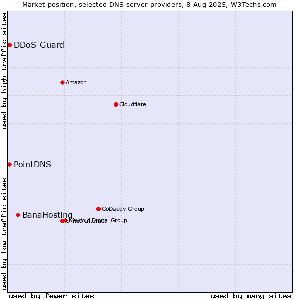 Market position of BanaHosting vs. PointDNS vs. DDoS-Guard