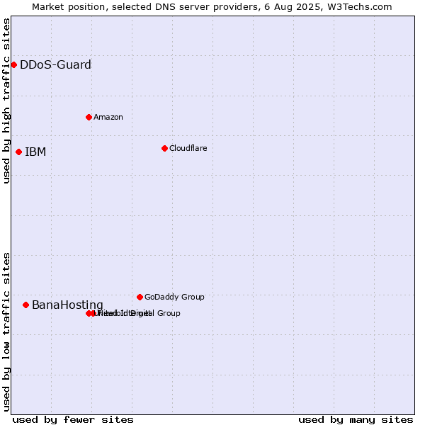 Market position of BanaHosting vs. IBM vs. DDoS-Guard