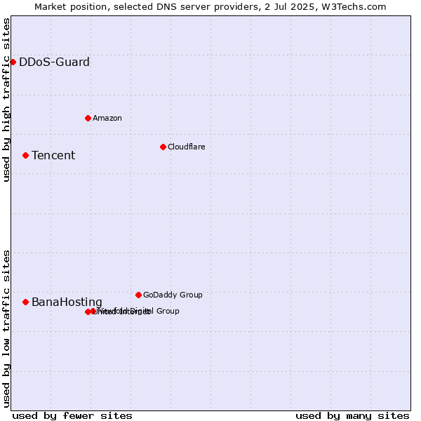 Market position of Tencent vs. BanaHosting vs. DDoS-Guard