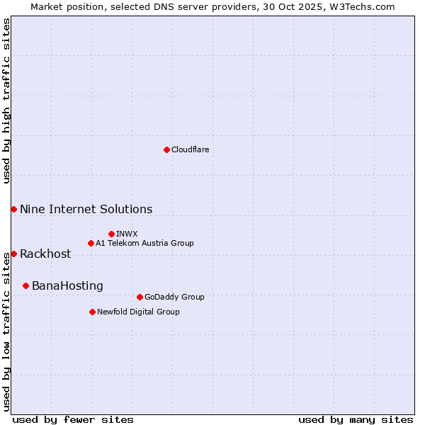 Market position of BanaHosting vs. Rackhost vs. Nine Internet Solutions