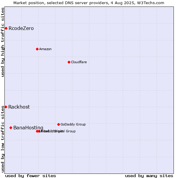 Market position of BanaHosting vs. RcodeZero vs. Rackhost
