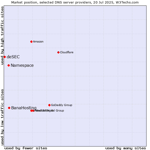 Market position of BanaHosting vs. Namespace vs. deSEC