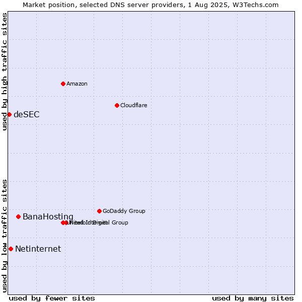 Market position of BanaHosting vs. Netinternet vs. deSEC