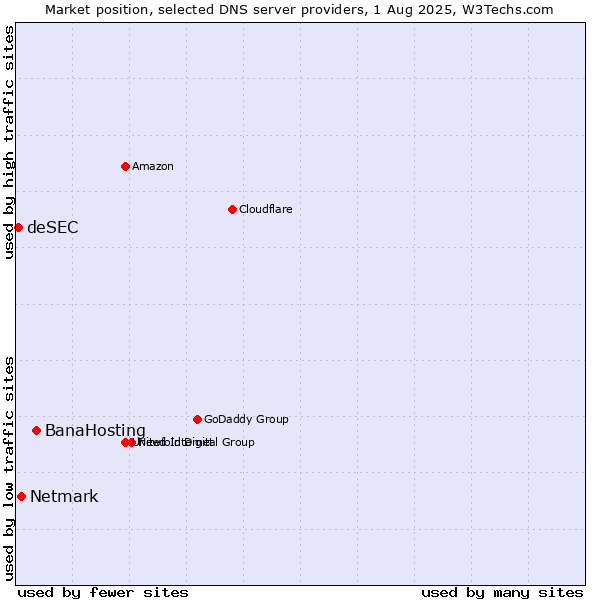 Market position of BanaHosting vs. Netmark vs. deSEC